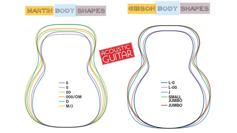 acoustic guitar body shapes (martin and gibson) from acoustic guitar magazine