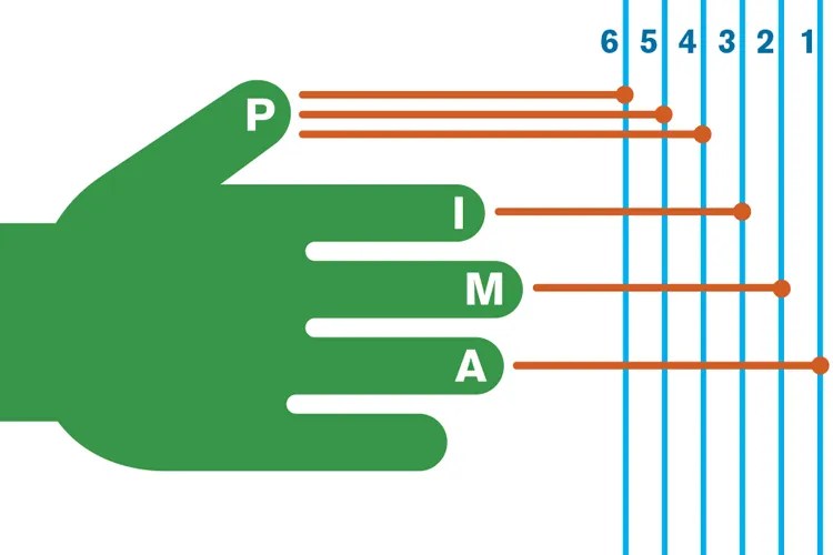 A diagram showing a guitarist’s picking-hand fingers and how they correspond to the guitar strings using the pima system.