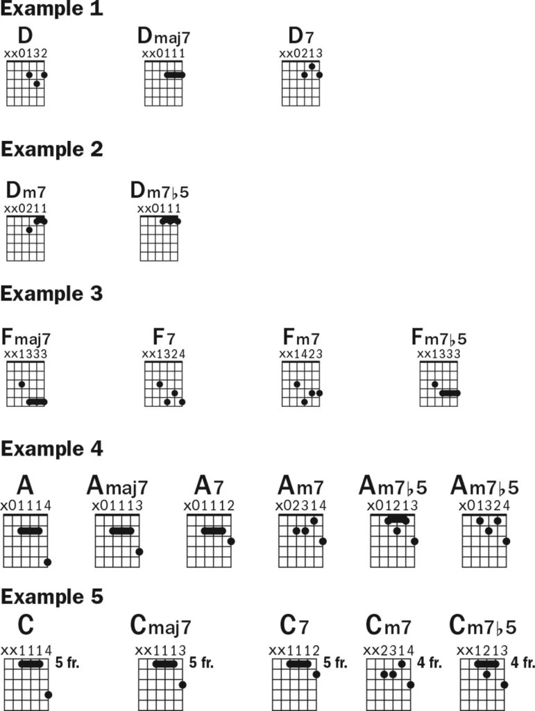 finding seventh chords on the fretboard guitar lesson music notation