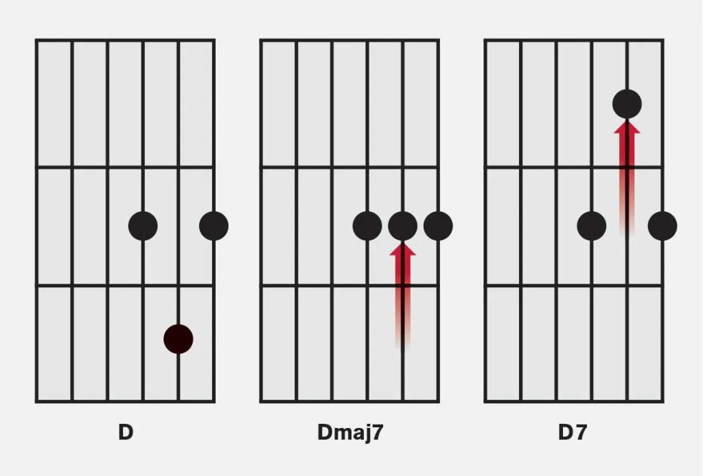 D seventh guitar fretboard chord diagram