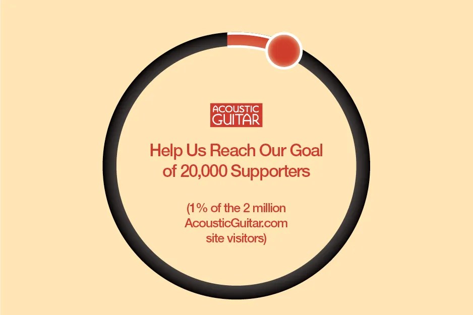 Progress bar showing 6.5% filled in, with headline reading "Help Us Reach Our Goal of 20,000 Supporters - which is 1% of AcousticGuitar.com site visitors"