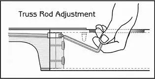 acoustic guitar truss rod adjustment illustration