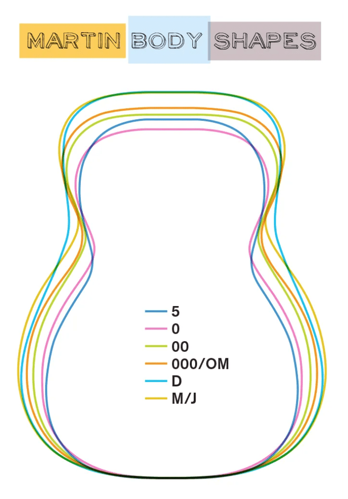 a diagram showing the different shapes and sizes of Martin acoustic guitar bodies